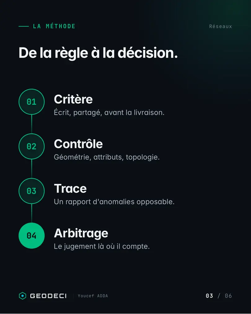 GEODECI method in four steps: written criterion, control of geometry attributes and topology, an enforceable anomaly report, human judgement where it matters.